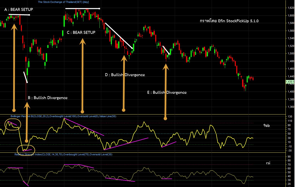 Bollinger bands percentage